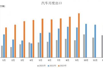 中汽协：9月汽车出口同比增47.7%